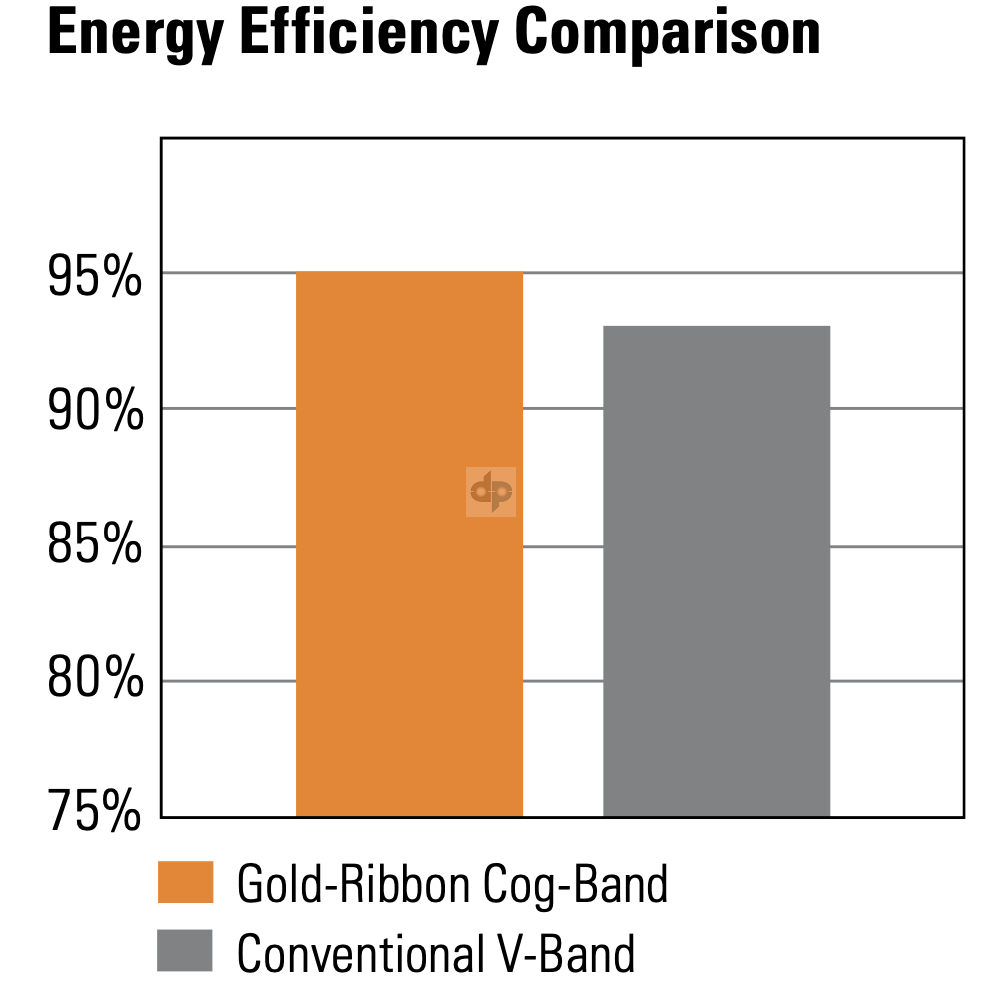 Gold Efficient